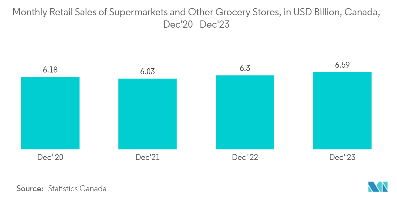 Canada Surveillance Camera Market: Monthly Retail Sales of Supermarkets and Other Grocery Stores, in USD Billion, Canada, Dec'20 - Dec'23