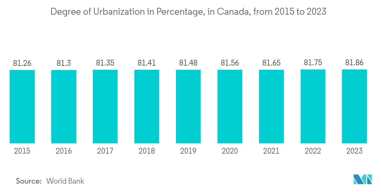 Canada Surveillance IP Camera Market: Degree of Urbanization in Percentage, in Canada, from 2015 to 2023