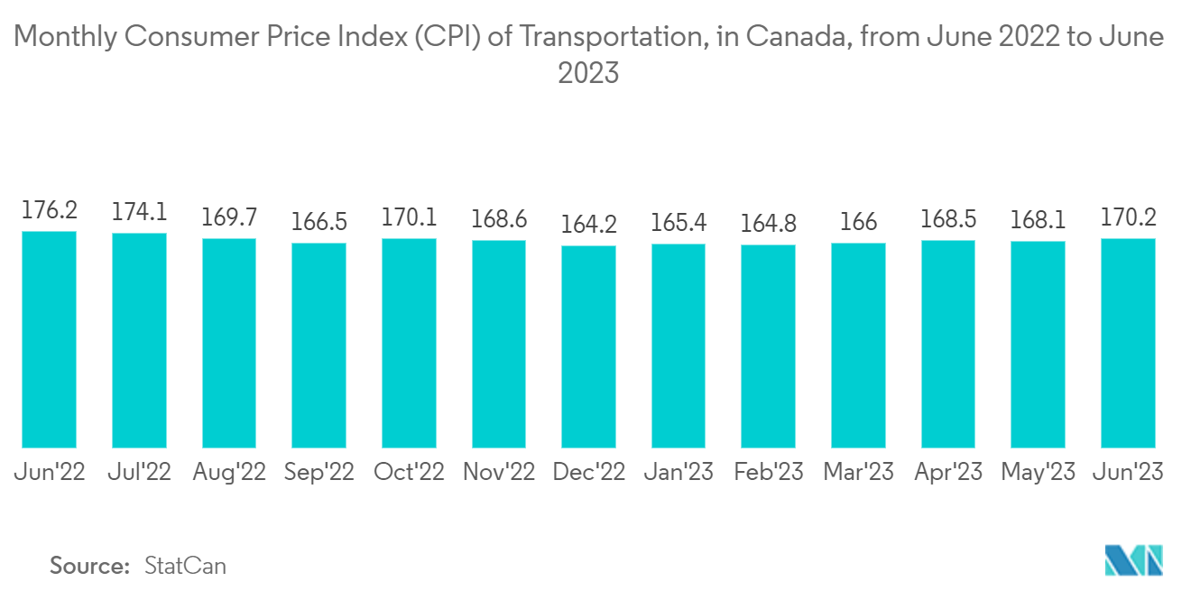 Canada Surveillance IP Camera Market: Monthly Consumer Price Index (CPI) of Transportation, in Canada, from June 2022 to June 2023