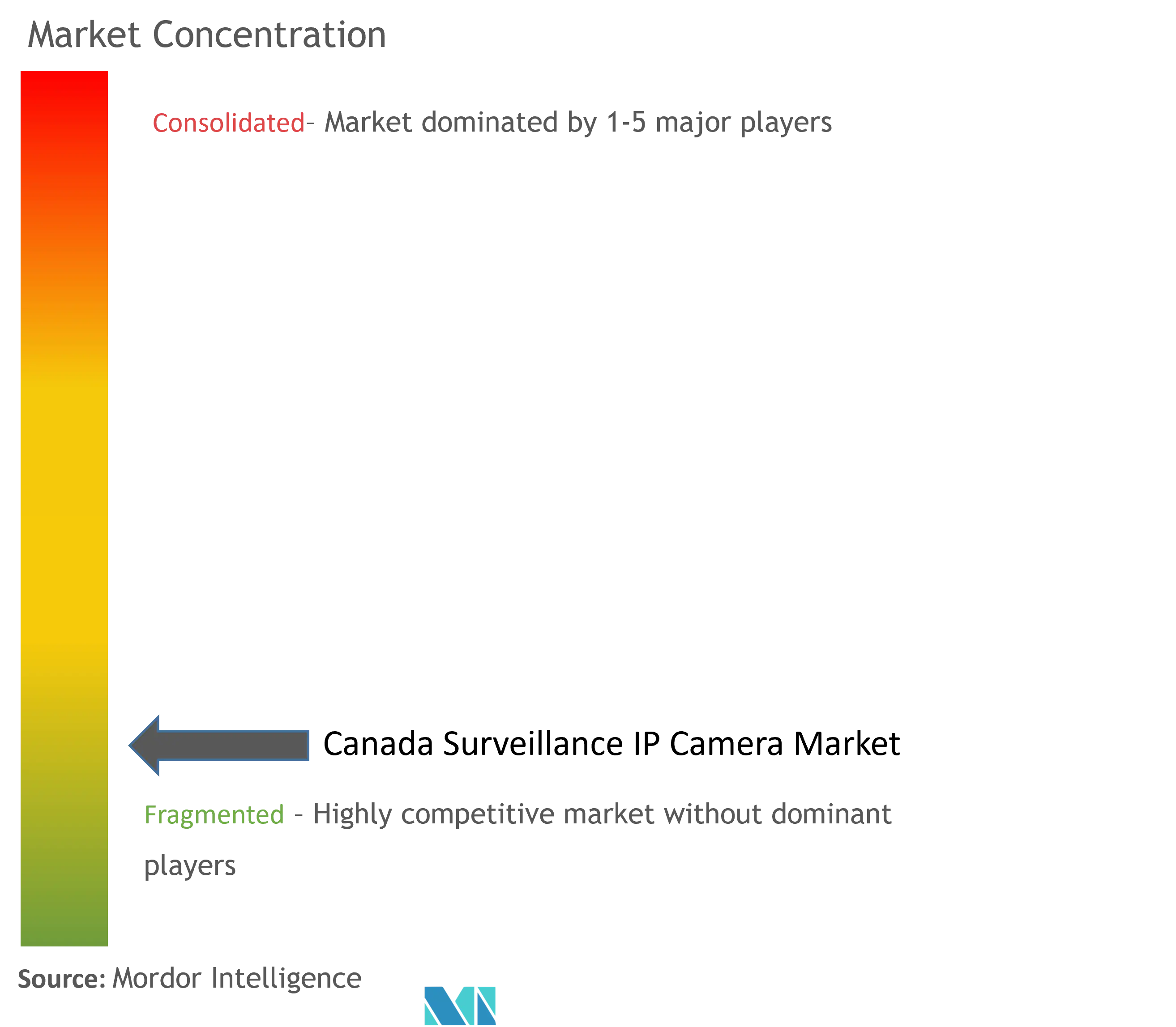 Canada Surveillance IP Camera Market Concentration