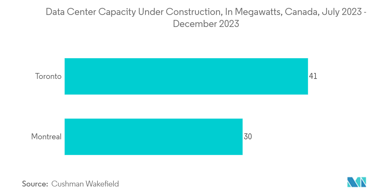 Canada Surveillance Storage Market: Data Center Capacity Under Construction, In Megawatts, Canada, July 2023 - December 2023