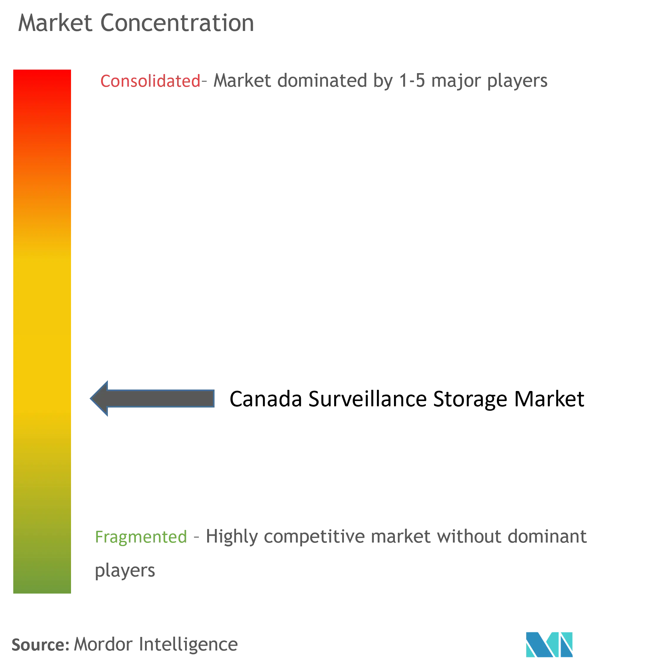 Canada Surveillance Storage Market Concentration