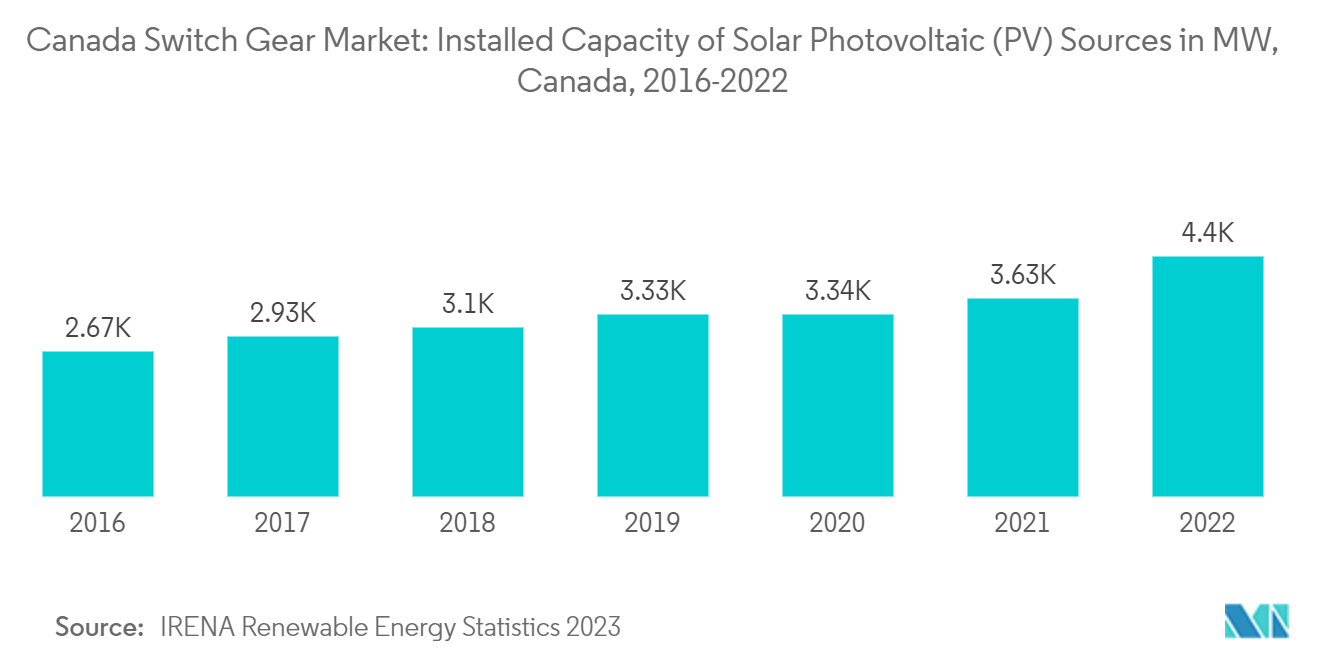 カナダのスイッチギア市場 - 太陽光発電（PV）源の設置容量（MW）、カナダ、2016年～2022年