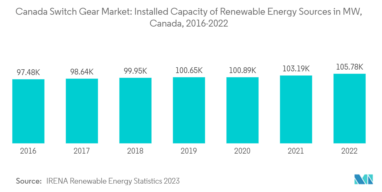 カナダのスイッチギア市場-再生可能エネルギー源の設備容量（MW）、カナダ、2016-2022年