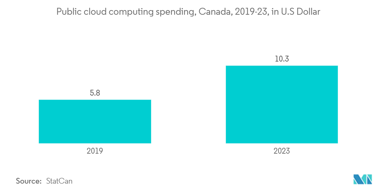 パブリッククラウドコンピューティング支出, カナダ, 2019-23年, 米ドルベース