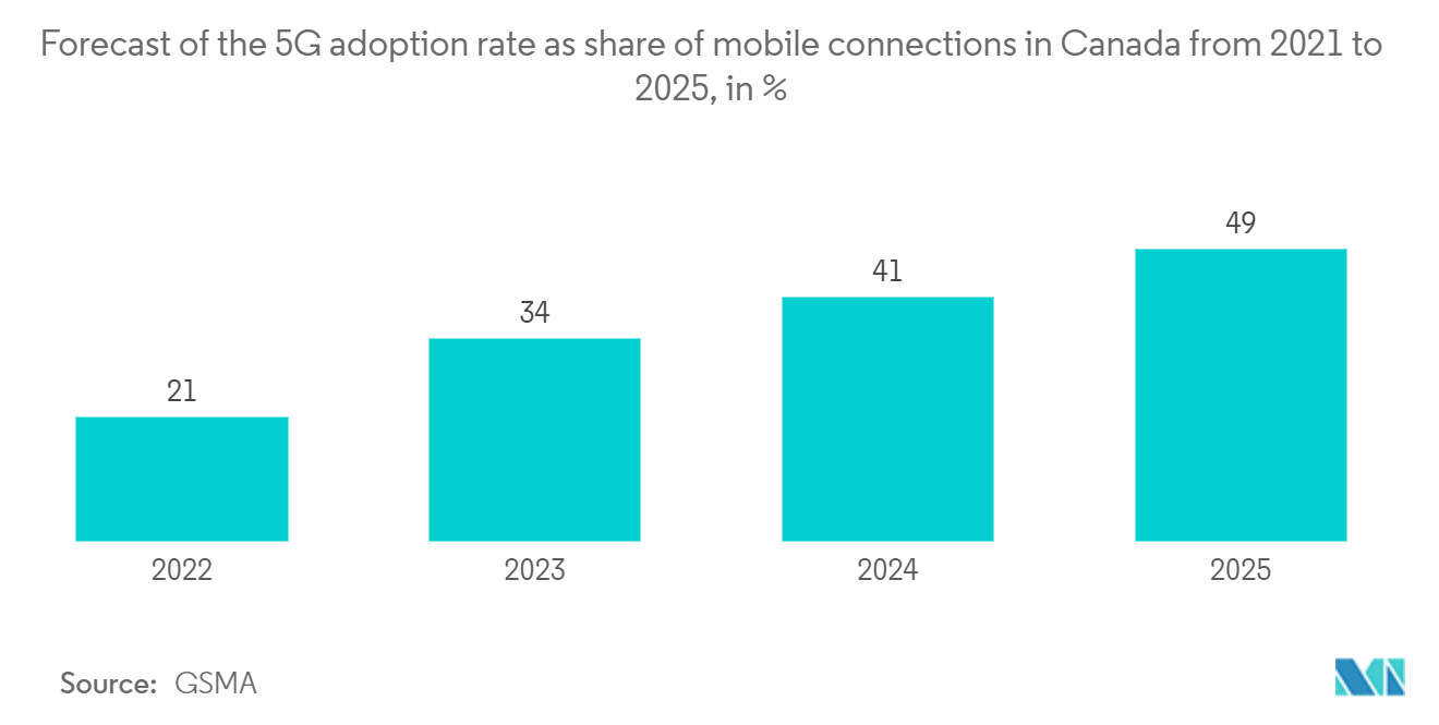 Forecast of the 5G adoption rate as share of mobile connections in Canada from 2021 to 2025, in %