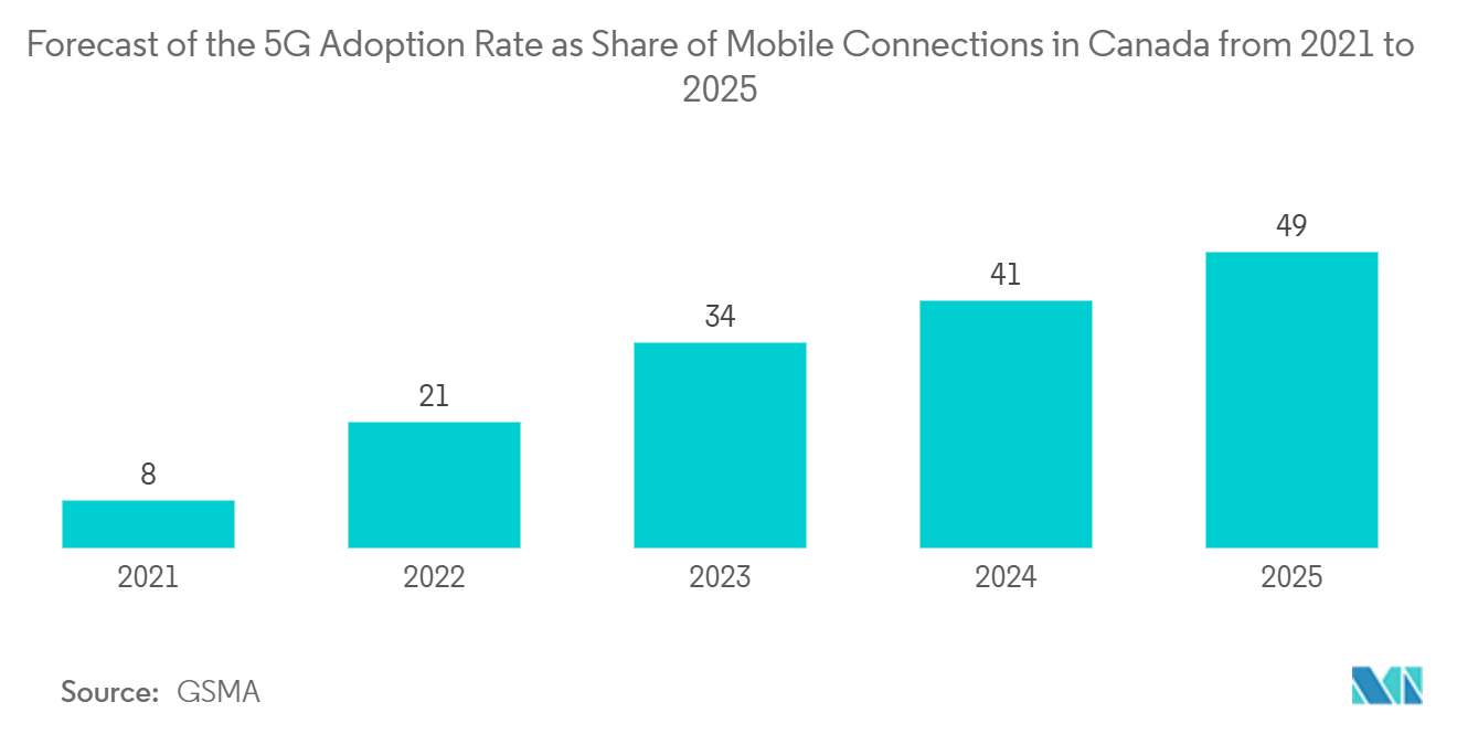 Canada Telecom Towers Market: Forecast of the 5G Adoption Rate as Share of Mobile Connections in Canada from 2021 to 2025