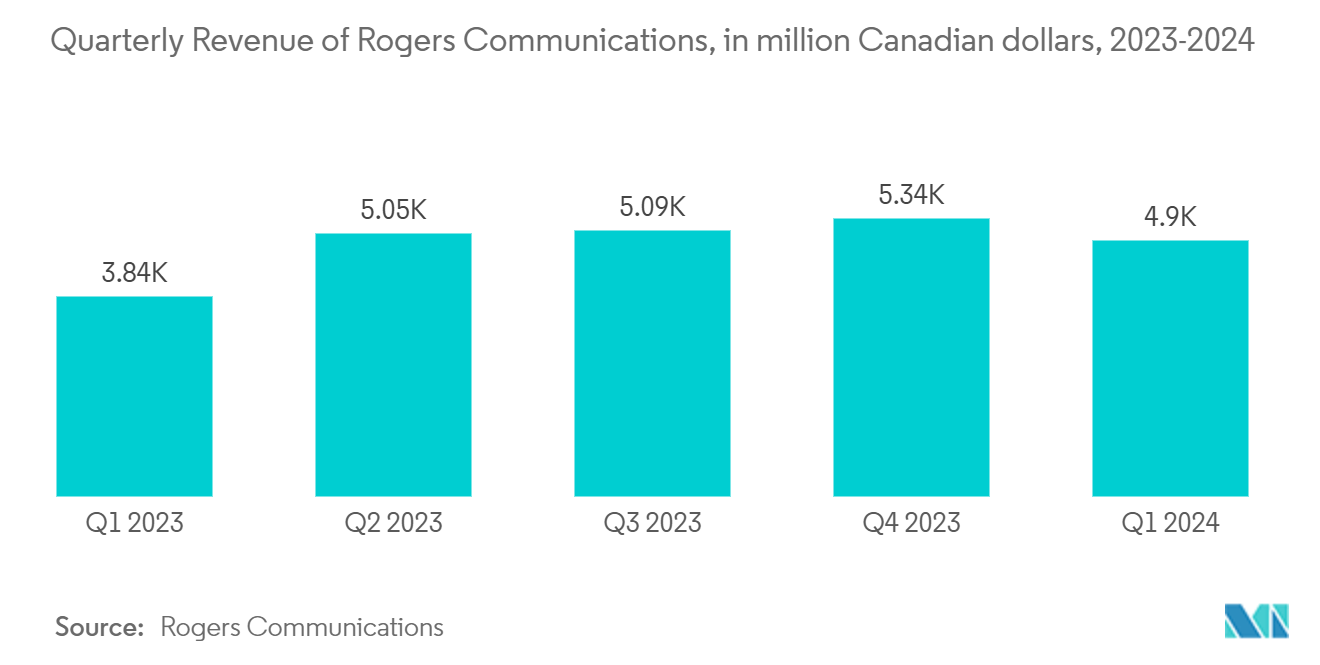 Canada Telecom Towers Market: Quarterly Revenue of Rogers Communications, in million Canadian dollars, 2023-2024