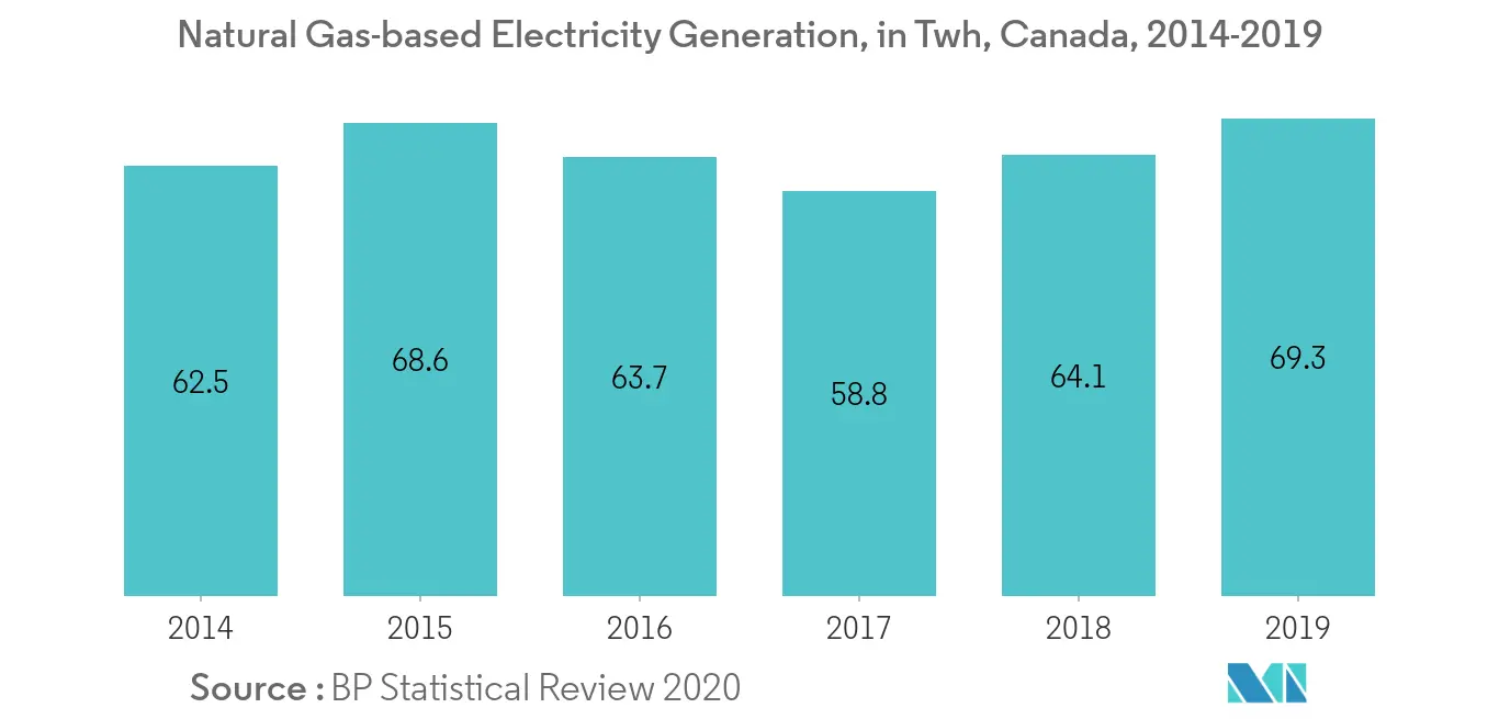 Canada Thermal Power Market-Electricity Generation from Natural Gas