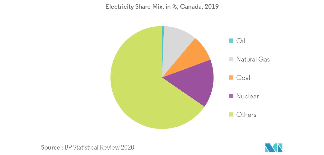 Canada Thermal Power Market-Electricity Share by Source