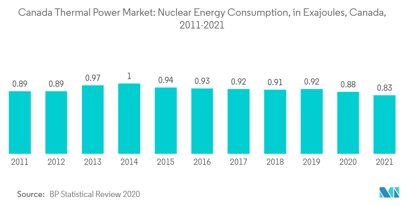 カナダの火力発電市場原子力エネルギー消費量（エクサジュール）（カナダ、2011-2021年