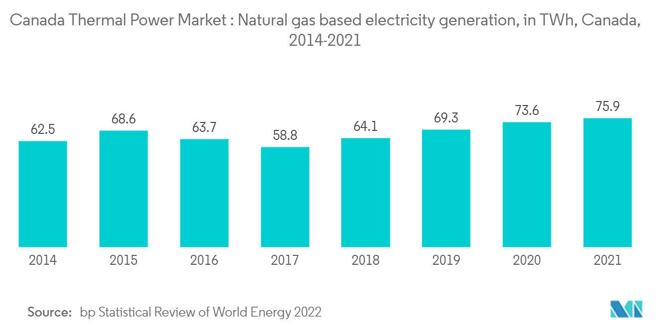 Canada Thermal Power Market : Natural gas based electricity generation, in TWh, Canada, 2014-2021