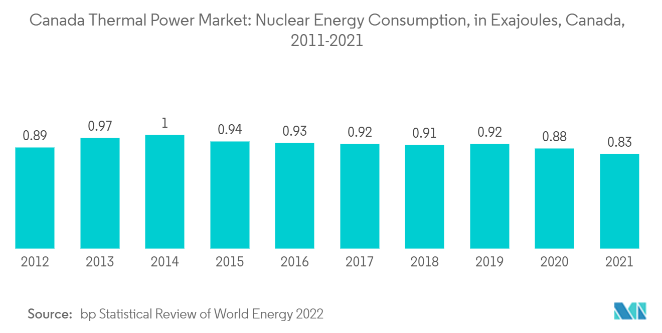 Canada Thermal Power Market: Nuclear Energy Consumption, in Exajoules, Canada, 2011-2021