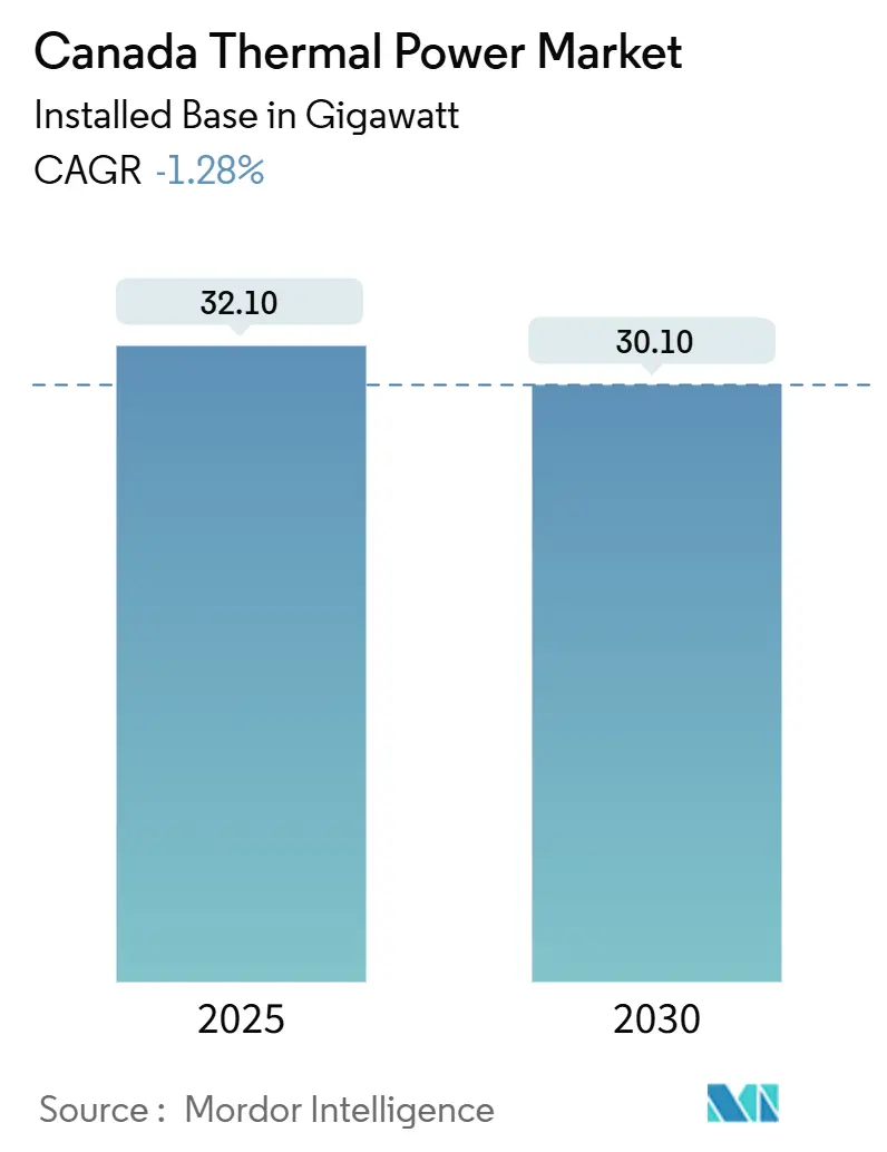 Canada Thermal Power Market (2025 - 2030)