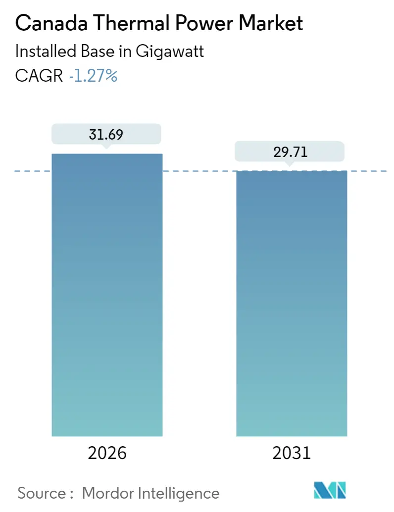 Canada Thermal Power Market (2025 - 2030)