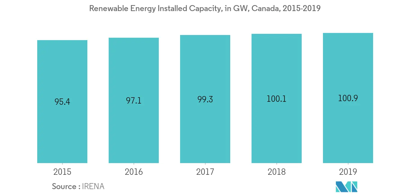 Capacidad instalada de energía renovable, mercado de transformadores de Canadá