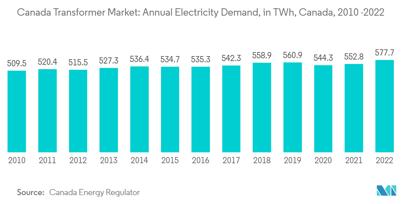 Canada Transformer Market: Annual Electricity Demand, in TWh, Canada, 2010 -2022