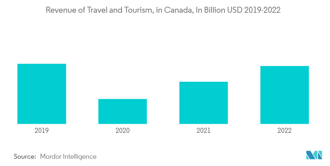 Canada Travel And Tourism Market: Revenue of Travel and Tourism, in Canada, In Billion USD 2019-2022 