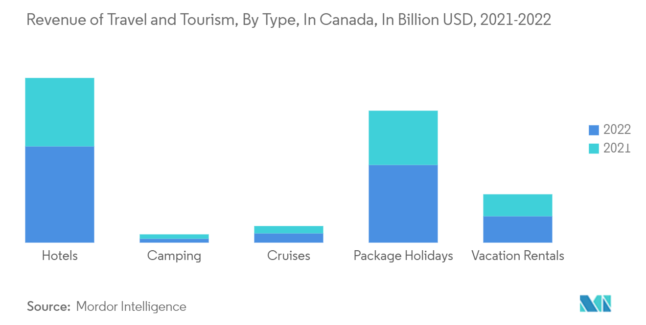캐나다 여행 및 관광 시장: 유형별 캐나다 여행 및 관광 수익(2021억 달러, 2022-XNUMX년)