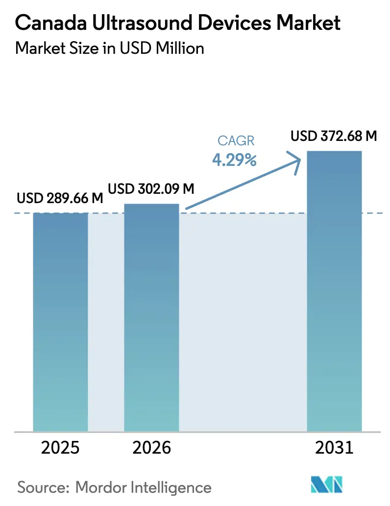 Canada Ultrasound Devices Market (2025 - 2030)