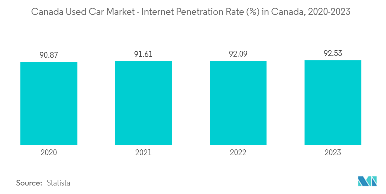Canada Used Car Market - Internet Penetration Rate (%) in Canada, 2019-2022