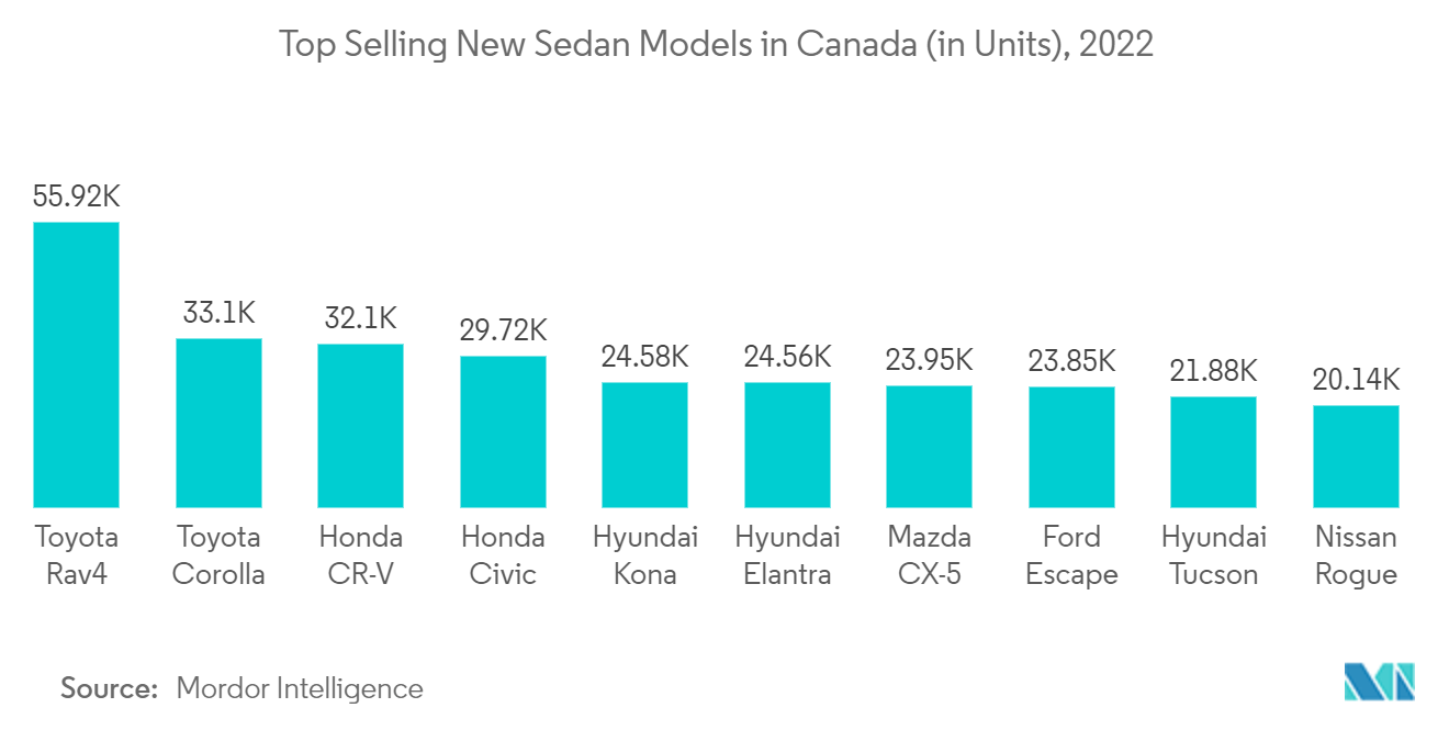 Canada Used Car Market - Top Selling Sedan Models in Canada (in Units), 2021