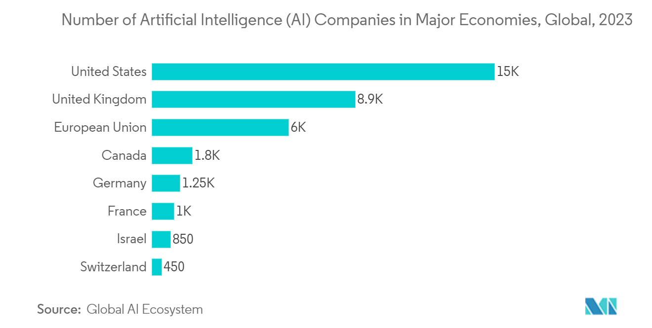 Canada Video Surveillance Market: Number of Artificial Intelligence (AI) Companies in Major Economies, Global, 2023