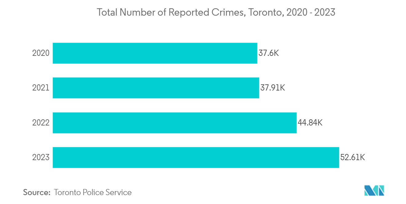 Canada Video Surveillance Market: Total Number of Reported Crimes, Toronto, 2020 - 2023