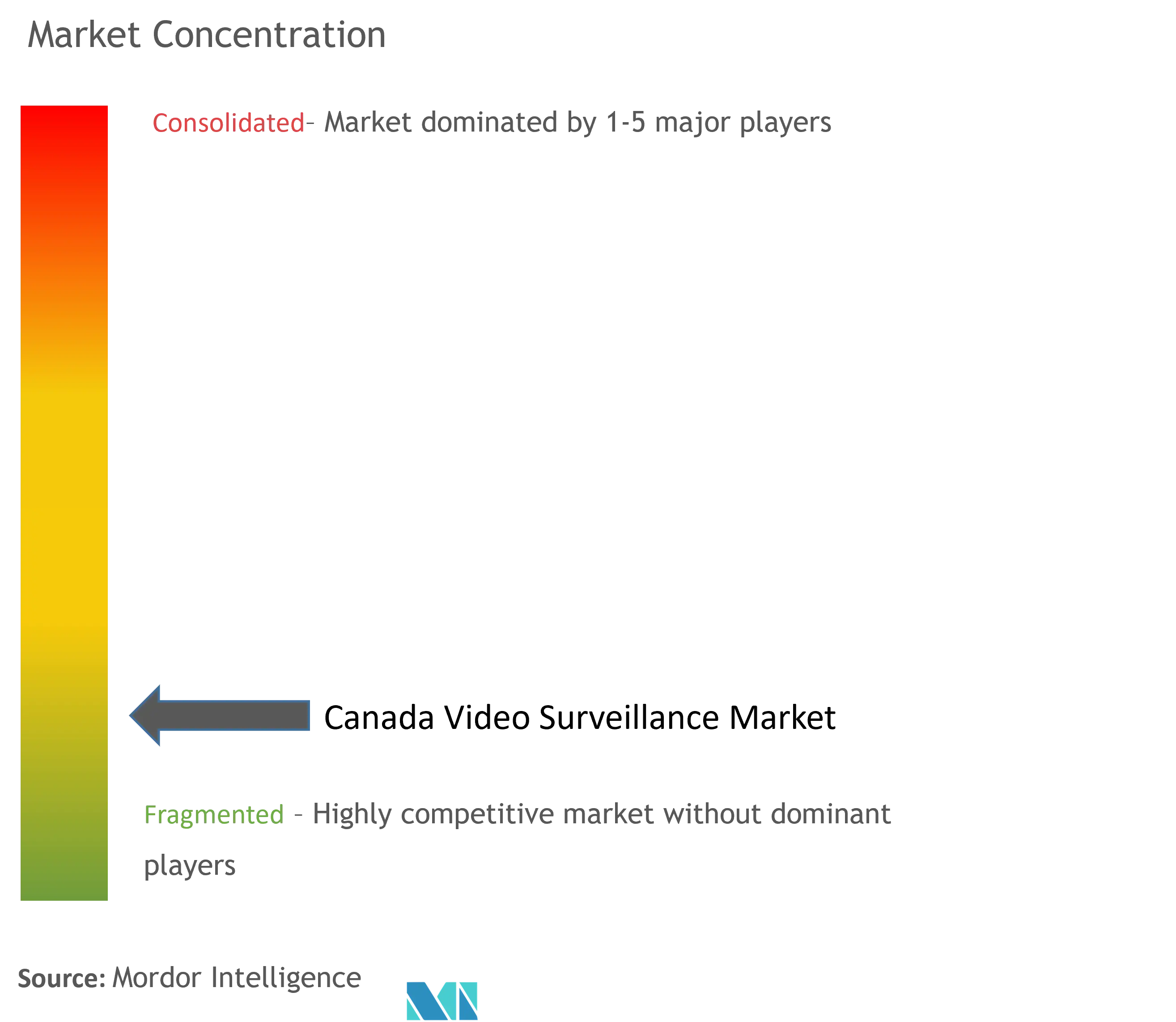 Canada Video Surveillance Market Concentration