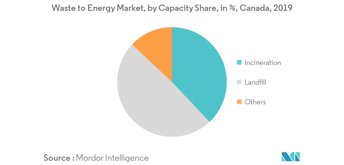 Canada Waste to Energy Market, by Capacity Share, in %, 2019