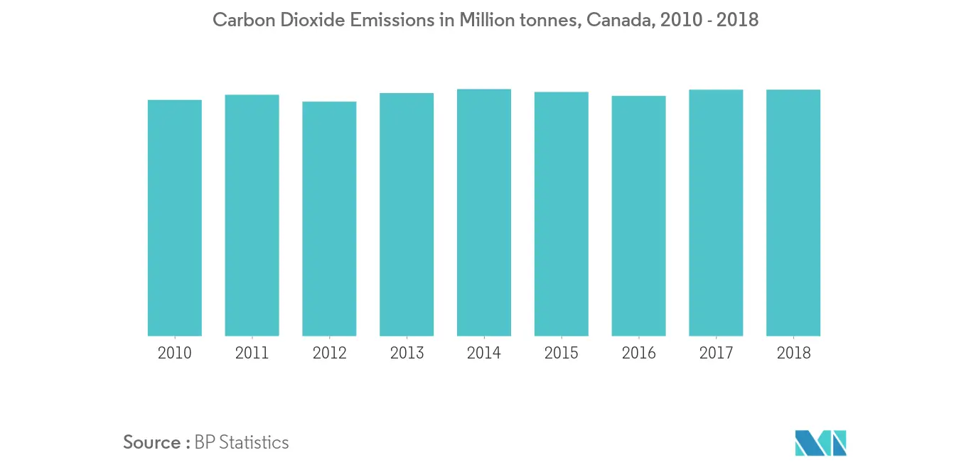 Canada Carbon Dioxide Emissions in Million tonnes, 2010 - 2018