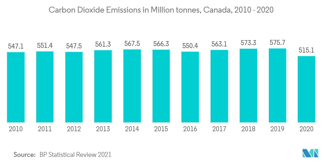 Canada Carbon Dioxide Emissions in Million tonnes, 2010 - 2018