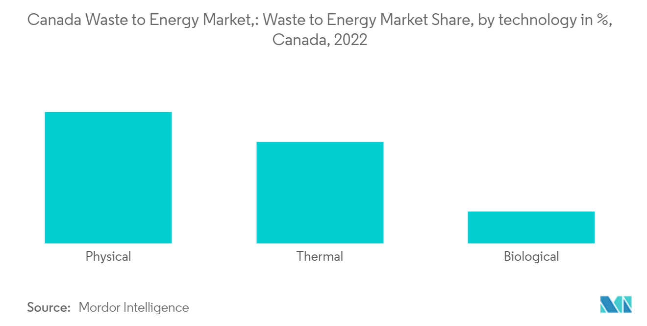 Kanadischer Markt für die energetische Verwertung von Abfällen Kanadischer Markt für die energetische Verwertung von Abfällen Marktanteil für die energetische Verwertung von Abfällen, nach Technologie in %, Kanada, 2022
