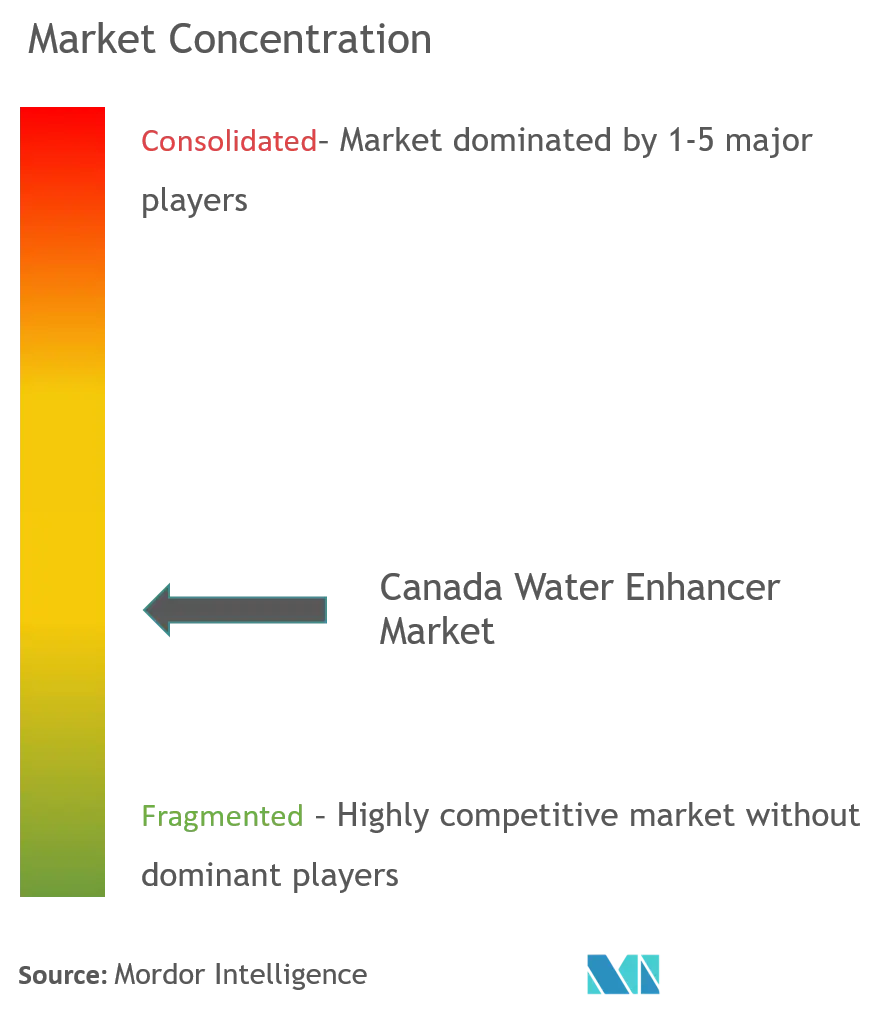 Canada Water Enhancer Market Concentration