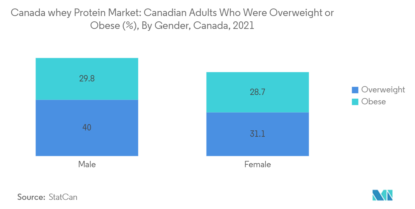 Mercado canadense de ingredientes de proteína de soro de leite Mercado canadense de proteína de soro de leite adultos canadenses com sobrepeso ou obesos (%), por gênero, Canadá, 2021