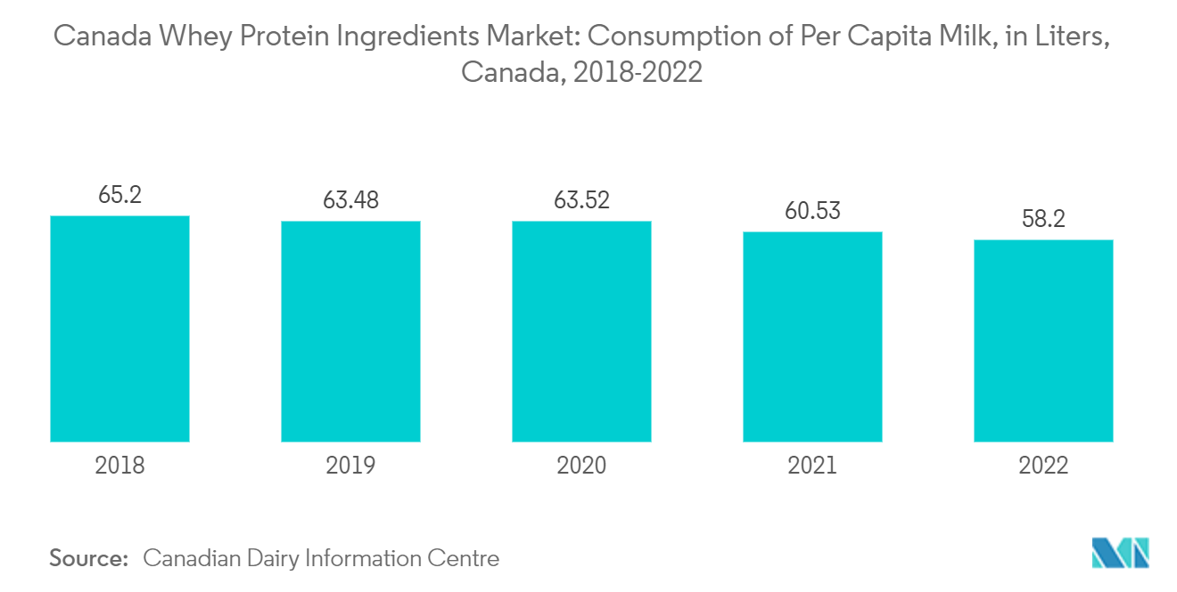  Канадский рынок ингредиентов сывороточного протеина потребление молока на душу населения в литрах, Канада, 2018-2022 гг.