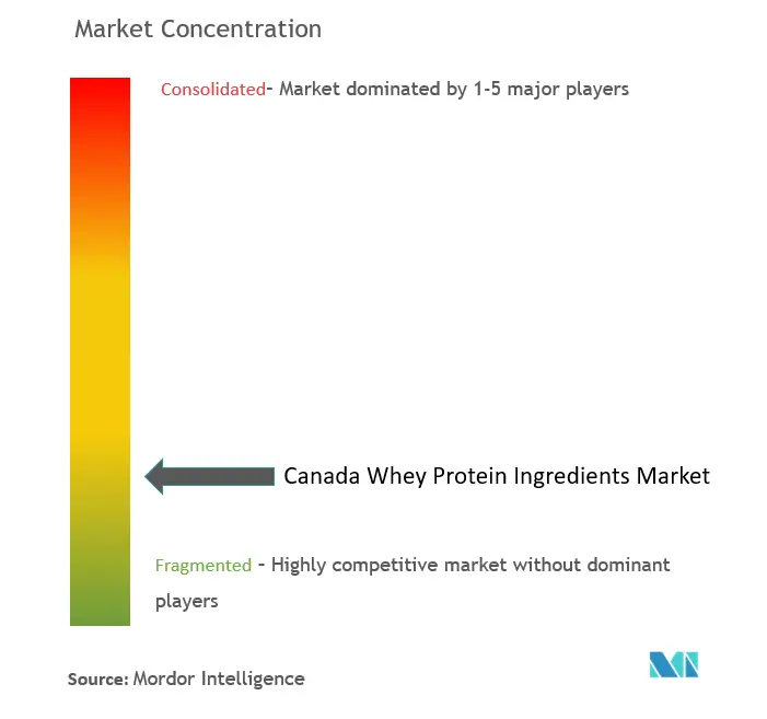 Concentración del mercado de ingredientes de proteína de suero de Canadá