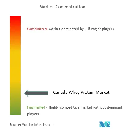 Protéine de lactosérum du CanadaConcentration du marché