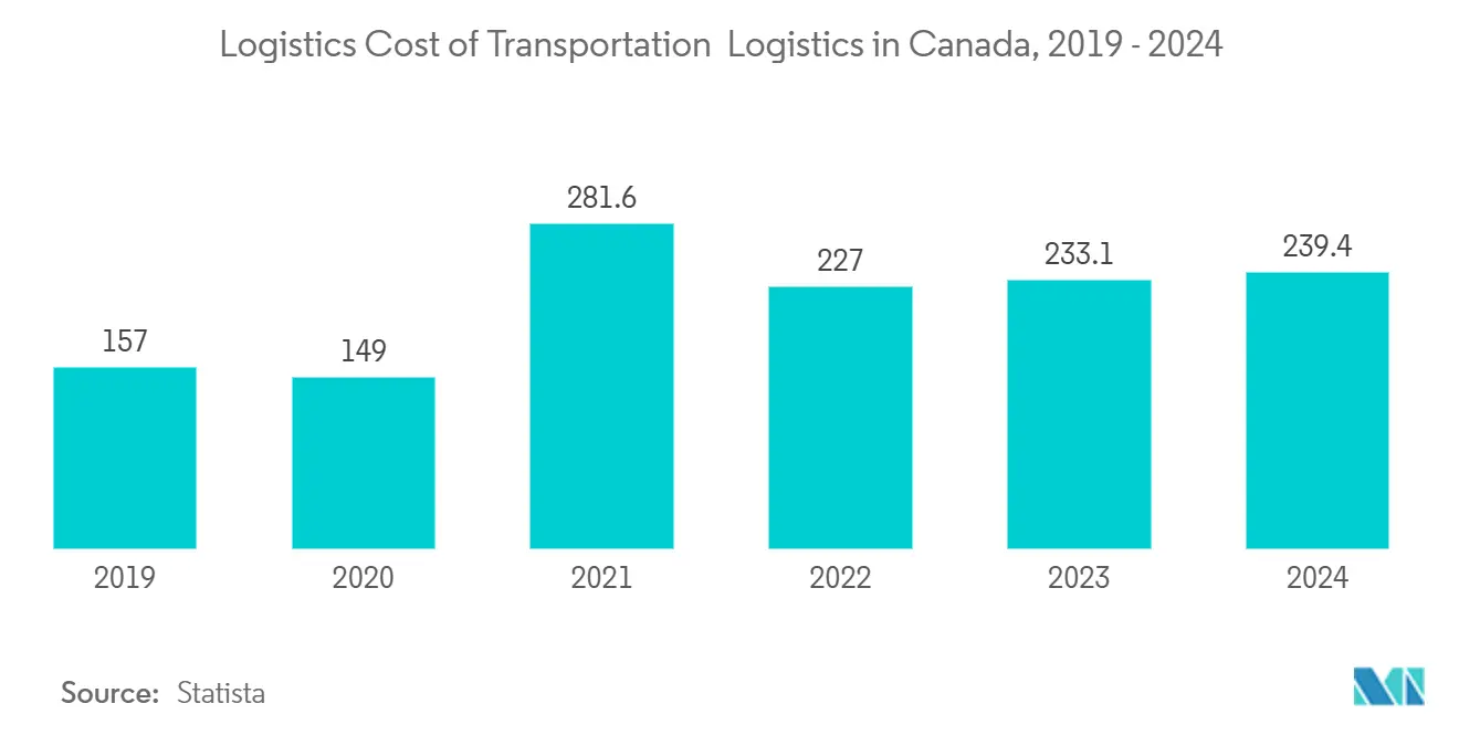 Mercado de servicios de entrega con guantes blancos de Canadá: costos logísticos del transporte y la logística en Canadá