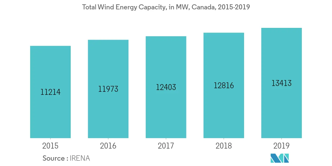 Canada Wind Energy Market Growth Rate By Region