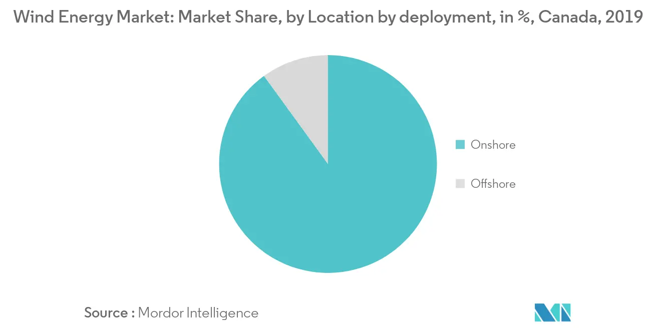 Canada Wind Energy Market Share
