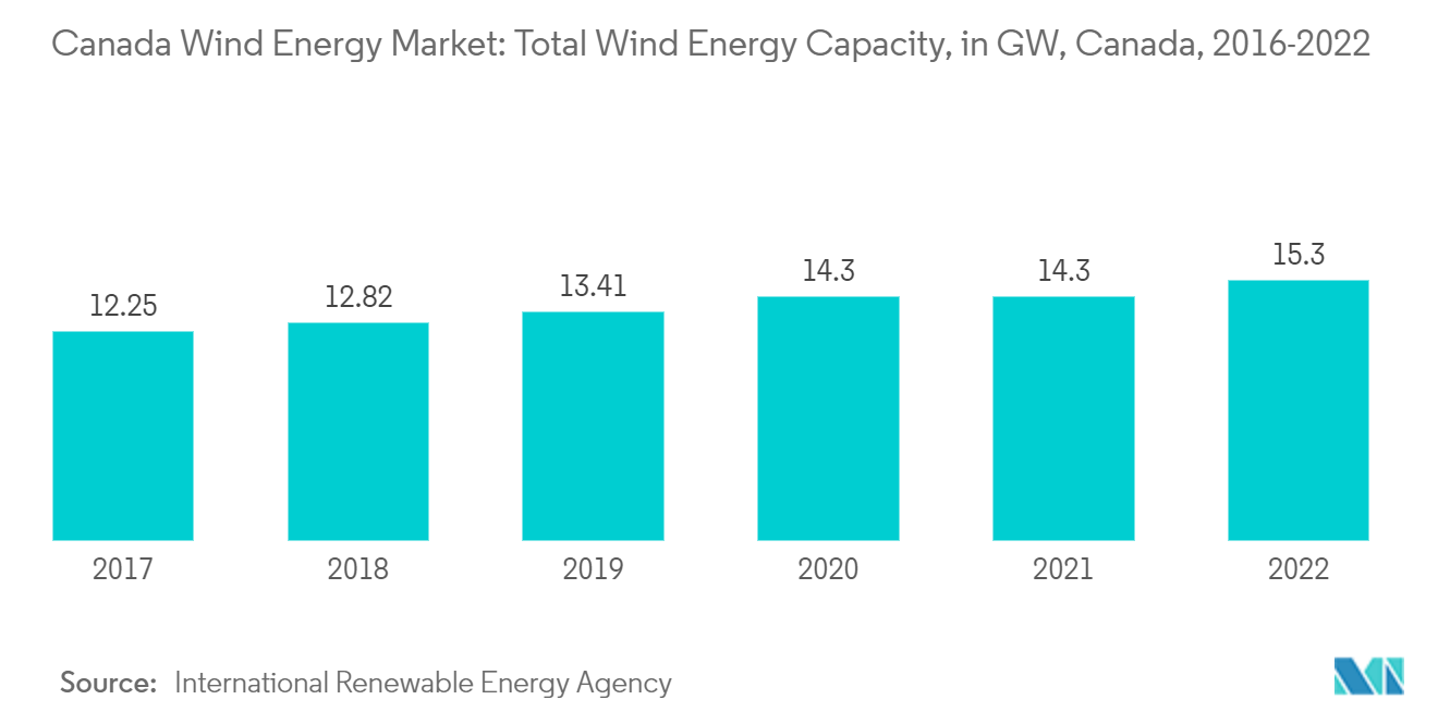 Canada Wind Energy Market: Total Wind Energy Capacity, in GW, Canada, 2016-2022
