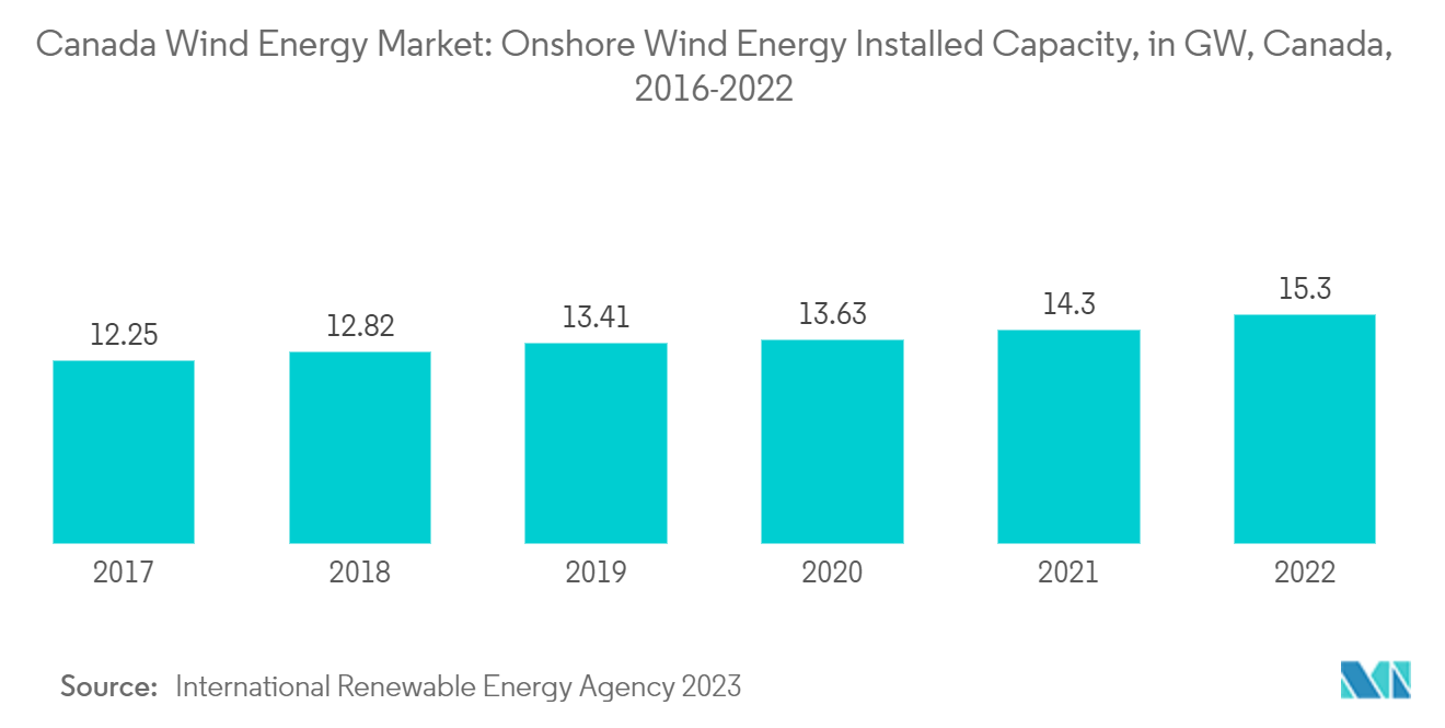 Canada Wind Energy Market: Onshore Wind Energy Installed Capacity, in GW, Canada, 2016-2022