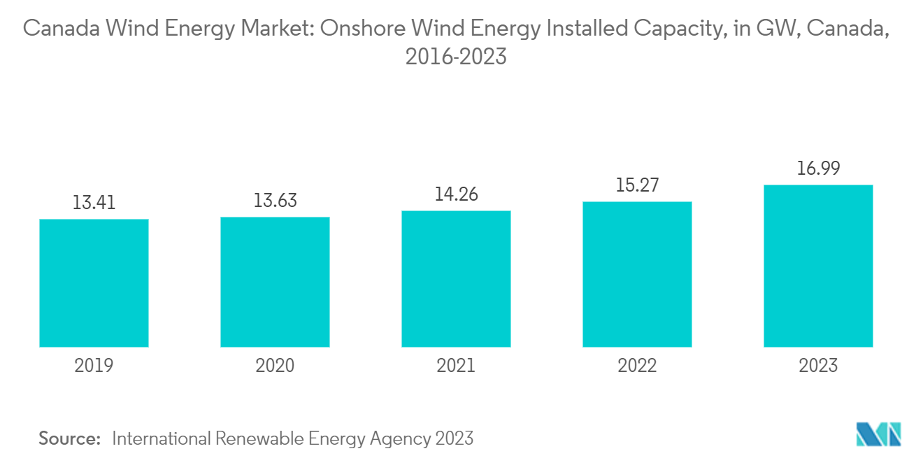 カナダの風力エネルギー市場陸上風力発電設備容量（GW）（カナダ、2016-2023年