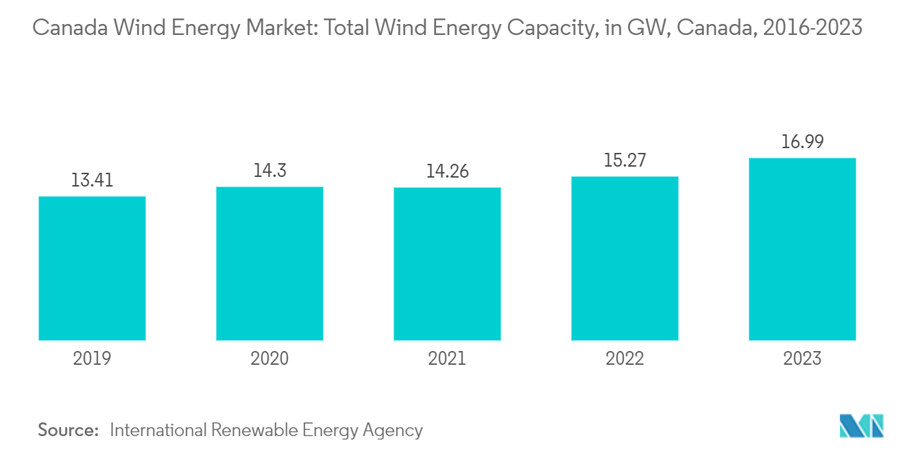 カナダの風力エネルギー市場総風力エネルギー容量（GW）（カナダ、2016-2023年