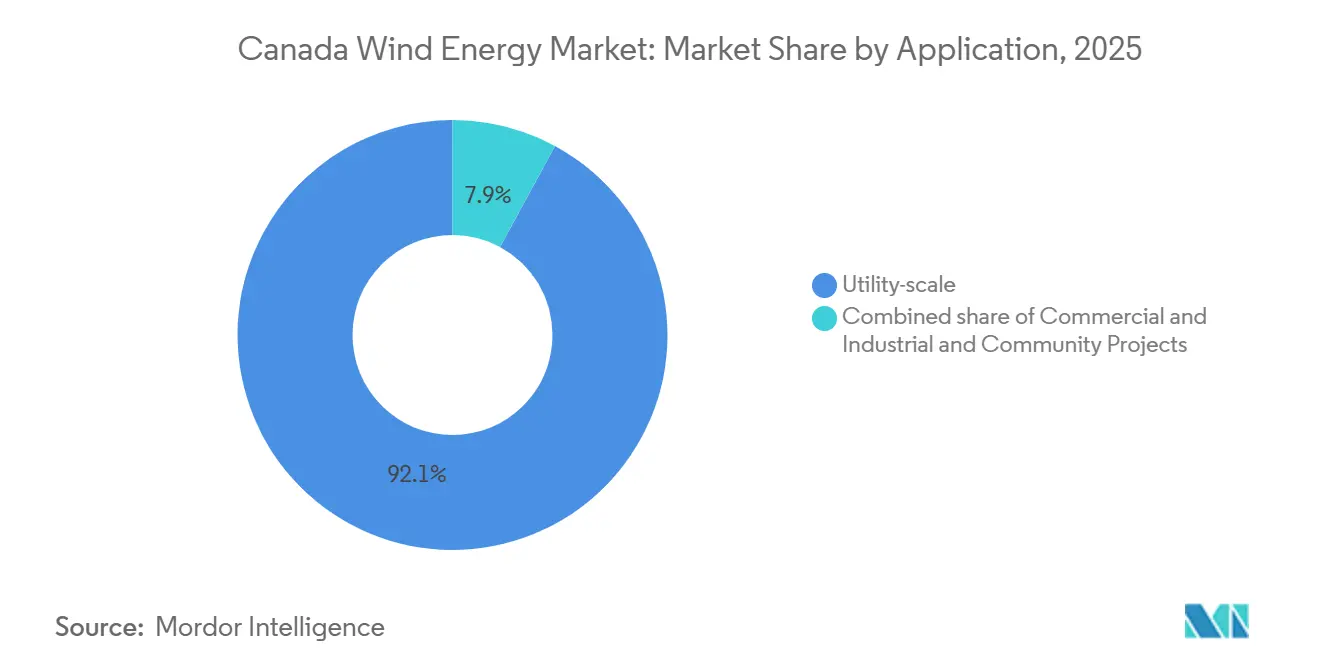 Canada Wind Energy Market: Market Share by Application