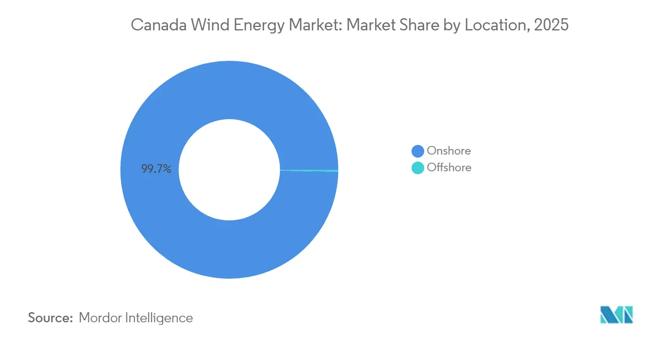 Canada Wind Energy Market: Market Share by Location, 2025