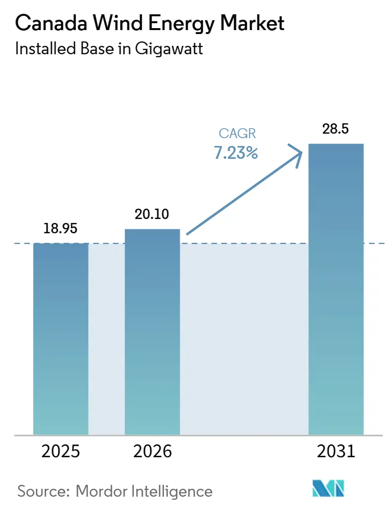 Canada Wind Energy Market (2026 - 2031)
