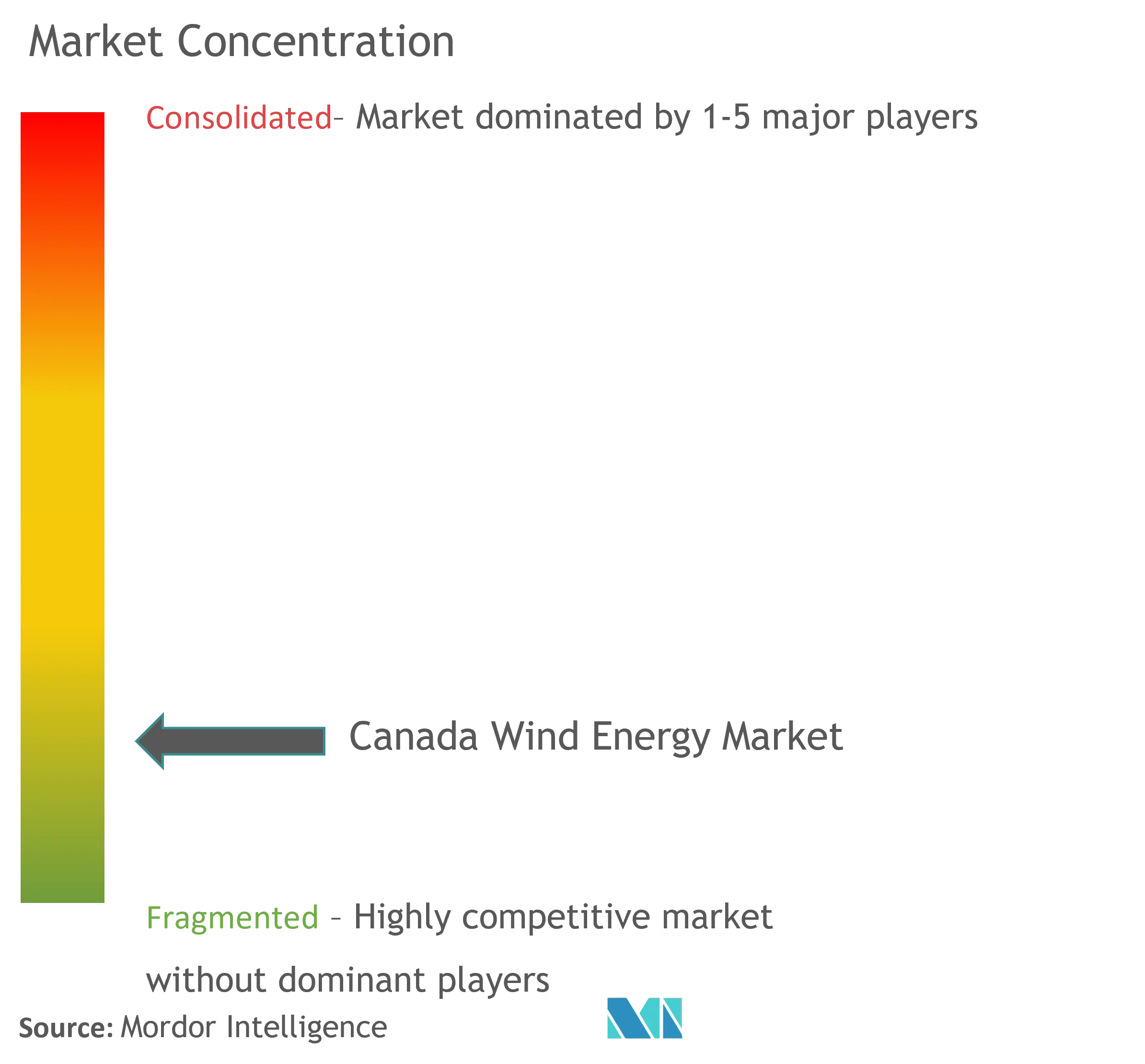 Canada Wind Energy Market Concentration