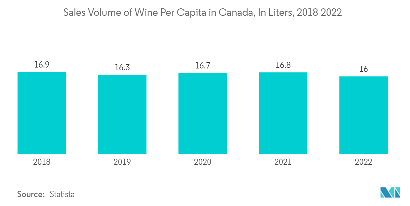 Canada Wine Coolers Market: Sales Volume of Wine Per Capita in Canada, In Liters, 2018-2022 